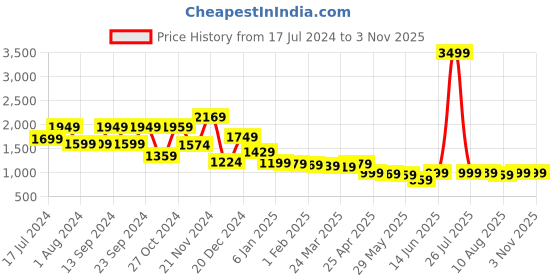 myntra.com LOCOMOTIVE Men Mid Rise Slim Fit Trousers locomotive Price History Graph from 17 Jul 2024 to 2 Nov 2025