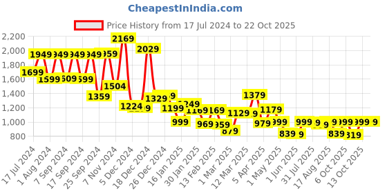 myntra.com LOCOMOTIVE Men Mid Rise Slim Fit Trousers locomotive Price History Graph from 17 Jul 2024 to 22 Oct 2025