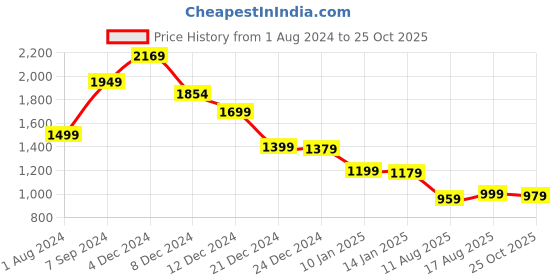 myntra.com Locomotive Men Mocklino Dobby Textured Checked Oversized Shirt locomotive Price History Graph from 1 Aug 2024 to 25 Oct 2025