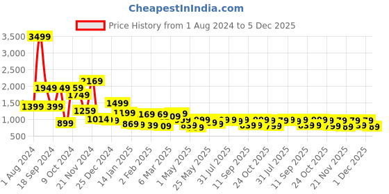 myntra.com LOCOMOTIVE Men Mocklino Textured Cuban Collar Relaxed Fit Shirt locomotive Price History Graph from 1 Aug 2024 to 5 Dec 2025