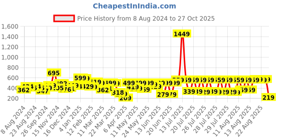 myntra.com LOCOMOTIVE Men Multicoloured Slim Fit Multi Stripes Striped Casual Shirt locomotive Price History Graph from 8 Aug 2024 to 27 Oct 2025