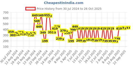 myntra.com LOCOMOTIVE Men Mustard Yellow Locomotive Printed T-shirt locomotive Price History Graph from 30 Jul 2024 to 25 Oct 2025