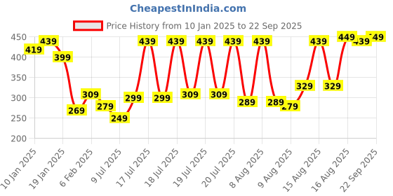 myntra.com LOCOMOTIVE Men Mustard Yellow Printed Round Neck Applique Slim Fit T-shirt locomotive Price History Graph from 10 Jan 2025 to 22 Sep 2025