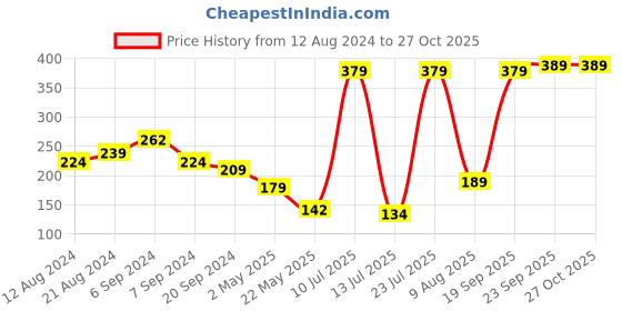 myntra.com LOCOMOTIVE Men Navy Blue Graphic Printed Slim Fit T-shirt locomotive Price History Graph from 12 Aug 2024 to 27 Oct 2025