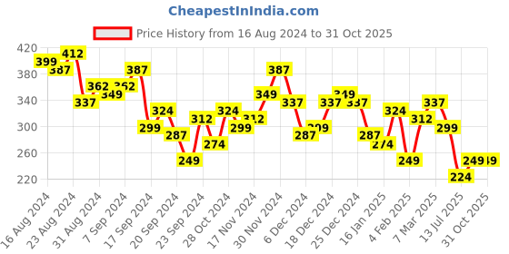 myntra.com LOCOMOTIVE Men Navy Blue Slim Fit Printed Cotton Casual Shirt locomotive Price History Graph from 16 Aug 2024 to 30 Oct 2025
