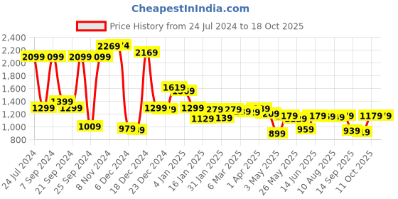 myntra.com Locomotive Men Off White/Green Dobby Textured Checked Overshirt locomotive Price History Graph from 24 Jul 2024 to 18 Oct 2025