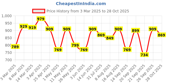 myntra.com LOCOMOTIVE Men Oversized Fit Spread Collar Textured Casual Shirt locomotive Price History Graph from 3 Mar 2025 to 28 Oct 2025