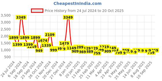 myntra.com Locomotive Men Pink Mock Lino Dobby Textured Checked Utility Pocket Oversized Shirt locomotive Price History Graph from 24 Jul 2024 to 20 Oct 2025