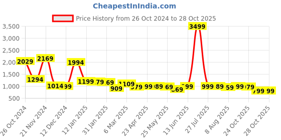 myntra.com LOCOMOTIVE Men Premium Checked Casual Shirt locomotive Price History Graph from 26 Oct 2024 to 28 Oct 2025