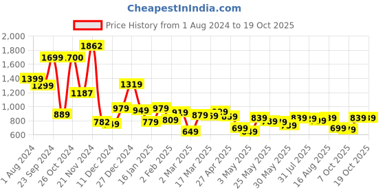 myntra.com LOCOMOTIVE Men Premium Cord Printed Utility Pocket Oversized Overshirt locomotive Price History Graph from 1 Aug 2024 to 18 Oct 2025