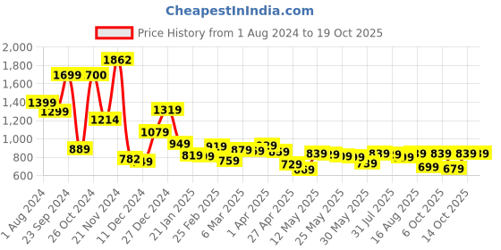 myntra.com LOCOMOTIVE Men Premium Cord Printed Utility Pocket Oversized Overshirt locomotive Price History Graph from 1 Aug 2024 to 19 Oct 2025