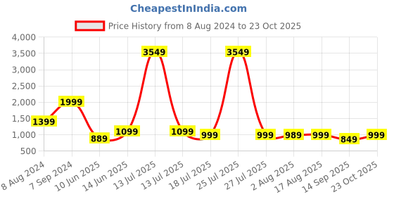 myntra.com LOCOMOTIVE Men Premium Dusty Waffle Dobby Textured Striped Utility Pocket Oversized Shirt locomotive Price History Graph from 8 Aug 2024 to 23 Oct 2025
