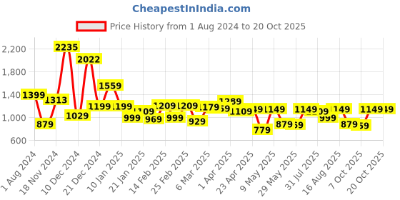 myntra.com LOCOMOTIVE Men Premium Wrinkle Textured Utility Pocket Oversized Overshirt locomotive Price History Graph from 1 Aug 2024 to 20 Oct 2025