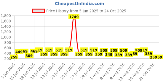 myntra.com LOCOMOTIVE Men Premiums Teal Printed Casual Slim Fit Shirt locomotive Price History Graph from 5 Jun 2025 to 22 Oct 2025