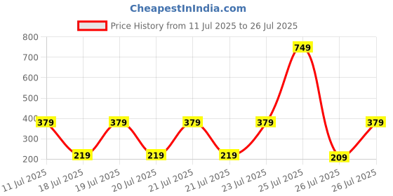 myntra.com LOCOMOTIVE Men Red Printed Round Neck T-shirt locomotive Price History Graph from 11 Jul 2025 to 26 Jul 2025