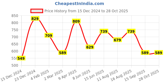 myntra.com LOCOMOTIVE Men Self Design Polo Collar Cotton Relaxed Fit T-shirt locomotive Price History Graph from 15 Dec 2024 to 28 Oct 2025