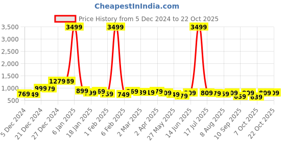 myntra.com LOCOMOTIVE Men Slim Fit Opaque Casual Shirt locomotive Price History Graph from 5 Dec 2024 to 21 Oct 2025