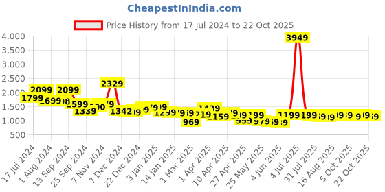 myntra.com LOCOMOTIVE Men Slim Fit Trousers locomotive Price History Graph from 17 Jul 2024 to 22 Oct 2025