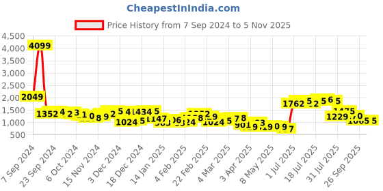 myntra.com LOCOMOTIVE Men Solid Padded Jacket locomotive Price History Graph from 7 Sep 2024 to 2 Nov 2025