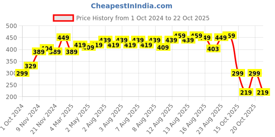 myntra.com LOCOMOTIVE Men Spread Collar Conversational Printed Slim Fit Casual Shirt locomotive Price History Graph from 1 Oct 2024 to 20 Oct 2025