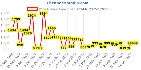 myntra.com LOCOMOTIVE Men Spread Collar Solid Cotton Oversized Casual Shirt locomotive Price History Graph from 7 Sep 2024 to 22 Oct 2025