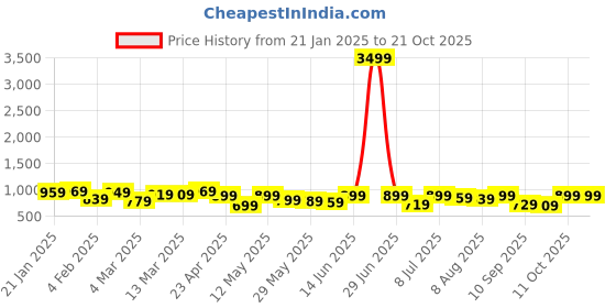 myntra.com LOCOMOTIVE Men Spread Collar Textured Solid Casual Shirt locomotive Price History Graph from 21 Jan 2025 to 21 Oct 2025