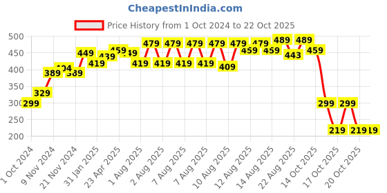 myntra.com LOCOMOTIVE Men Spread Collar Typography Printed Slim Fit Casual Shirt locomotive Price History Graph from 1 Oct 2024 to 21 Oct 2025