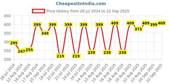 myntra.com LOCOMOTIVE Men Teal Blue & Yellow Printed Round Neck T-shirt locomotive Price History Graph from 28 Jul 2024 to 22 Sep 2025