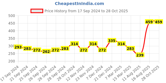 myntra.com LOCOMOTIVE Men White & Black Striped Round Neck T-shirt locomotive Price History Graph from 17 Sep 2024 to 28 Oct 2025