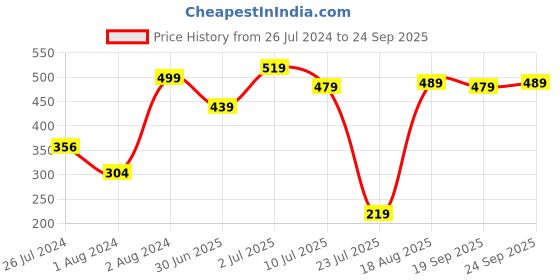 myntra.com LOCOMOTIVE Men White & Blue Typography Printed Slim Fit T-shirt locomotive Price History Graph from 26 Jul 2024 to 24 Sep 2025