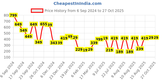 myntra.com LOCOMOTIVE Men White Printed Applique Slim Fit T-shirt locomotive Price History Graph from 6 Sep 2024 to 26 Oct 2025