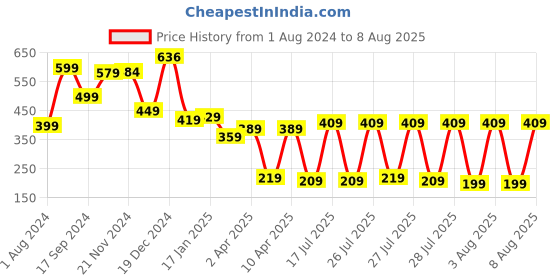 myntra.com LOCOMOTIVE Men White Printed Extended Sleeves Slim Fit T-shirt locomotive Price History Graph from 1 Aug 2024 to 8 Aug 2025