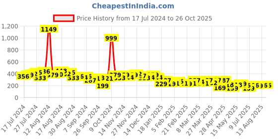 myntra.com LOCOMOTIVE Men White Printed Slim Fit T-shirt locomotive Price History Graph from 17 Jul 2024 to 26 Oct 2025