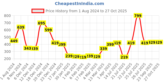 myntra.com LOCOMOTIVE Men White Slim Fit T-shirt locomotive Price History Graph from 1 Aug 2024 to 27 Oct 2025