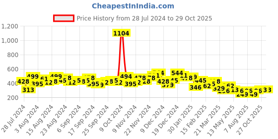 myntra.com LOCOMOTIVE Men Yellow Slim Fit Cotton Linen Casual Shirt locomotive Price History Graph from 28 Jul 2024 to 29 Oct 2025
