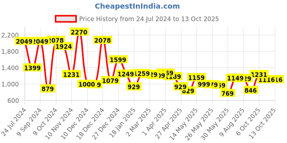 myntra.com LOCOMOTIVE Mock Lino Dobby Textured Checked Utility Pocket Overshirt locomotive Price History Graph from 24 Jul 2024 to 13 Oct 2025