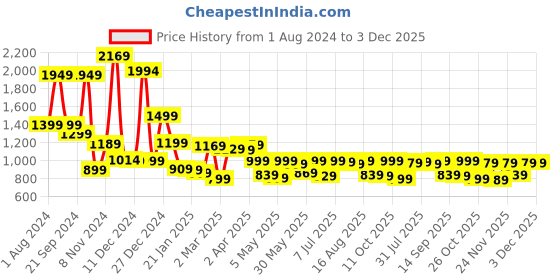 myntra.com Locomotive Mocklino Dobby Textured Checked Oversized shirt locomotive Price History Graph from 1 Aug 2024 to 3 Dec 2025
