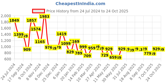 myntra.com LOCOMOTIVE Oversized Dobby Textured Utility Pocket Overshirt locomotive Price History Graph from 24 Jul 2024 to 24 Oct 2025