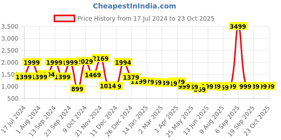 myntra.com Locomotive Premium Checked Waffle Dobby Oversized Cotton Overshirt locomotive Price History Graph from 17 Jul 2024 to 23 Oct 2025