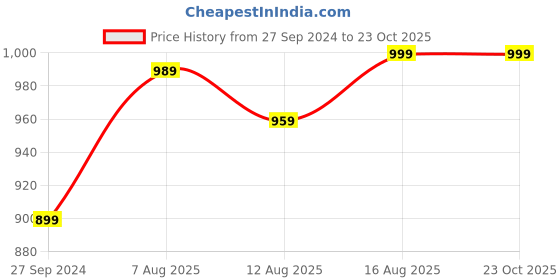 myntra.com LOCOMOTIVE Premium Cotton Linen Dobby Textured Checked Utility Pocket Relaxed Shirt locomotive Price History Graph from 27 Sep 2024 to 23 Oct 2025