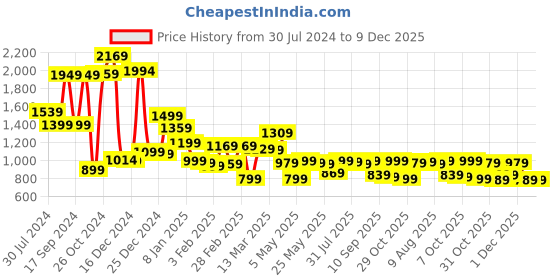 myntra.com LOCOMOTIVE Premium Crushed Textured Solid Cuban Collar Relaxed Shirt locomotive Price History Graph from 30 Jul 2024 to 9 Dec 2025