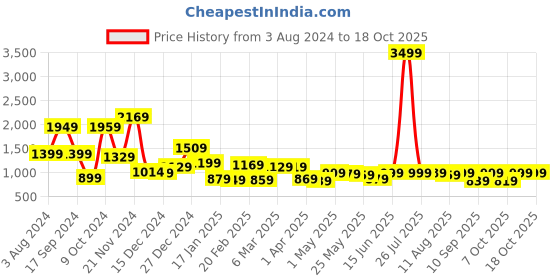 myntra.com LOCOMOTIVE Premium Dobby Checked Cuban Collar Oversized Shirt locomotive Price History Graph from 3 Aug 2024 to 18 Oct 2025