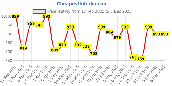 myntra.com LOCOMOTIVE Premium Dobby men Textured Checked Utility Pocket Oversized shirt locomotive Price History Graph from 17 Feb 2025 to 5 Dec 2025