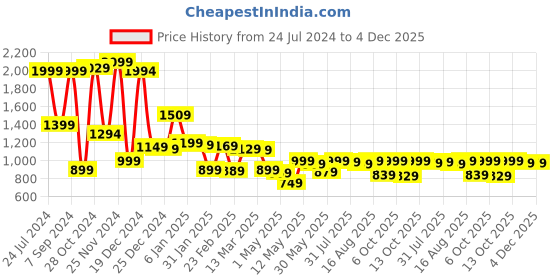 myntra.com LOCOMOTIVE Premium Dobby Textured Checked Cuban Collar Oversized Shirt locomotive Price History Graph from 24 Jul 2024 to 3 Dec 2025