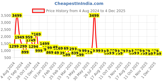 myntra.com LOCOMOTIVE Premium Dobby Textured Checked Cuban Collar Relaxed Shirt locomotive Price History Graph from 4 Aug 2024 to 4 Dec 2025