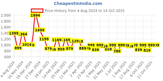 myntra.com LOCOMOTIVE Premium Dobby Textured Checked Cuban Collar Relaxed Shirt locomotive Price History Graph from 4 Aug 2024 to 14 Oct 2025