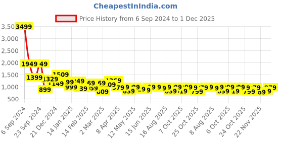 myntra.com LOCOMOTIVE Premium Dobby Textured Checked Cuban Collar Relaxed Shirt locomotive Price History Graph from 6 Sep 2024 to 1 Dec 2025