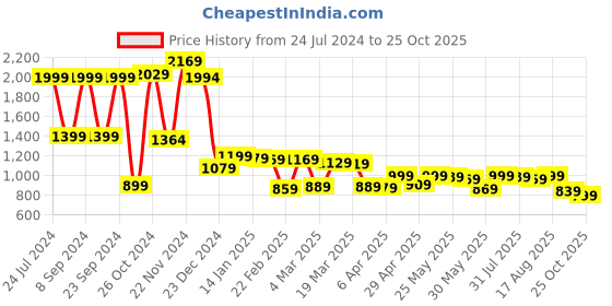 myntra.com LOCOMOTIVE Premium Dobby Textured Checked Utility Pocket Overshirt locomotive Price History Graph from 24 Jul 2024 to 25 Oct 2025