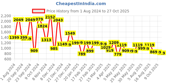 myntra.com LOCOMOTIVE Premium Dobby Textured Checked Utility Pocket Oversized Cotton Overshirt locomotive Price History Graph from 1 Aug 2024 to 27 Oct 2025