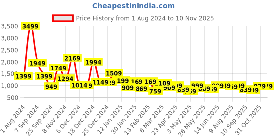 myntra.com LOCOMOTIVE Premium Dobby Textured Checked Utility Pocket Oversized Overshirt locomotive Price History Graph from 1 Aug 2024 to 9 Nov 2025
